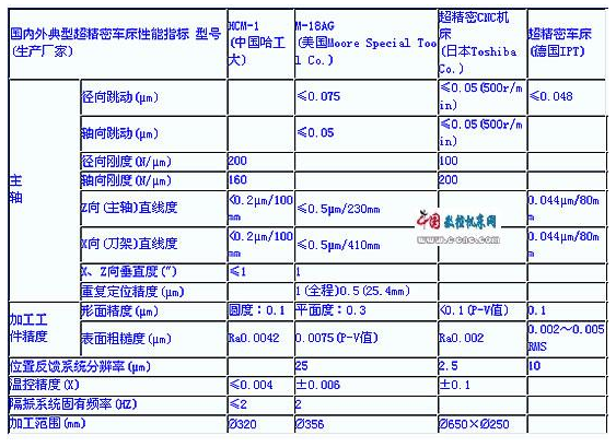 【兆恒機械】精密與超精密加工現(xiàn)狀與發(fā)展趨勢