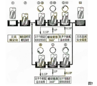 小孔螺紋銑削在超高強度鋼加工中的應用