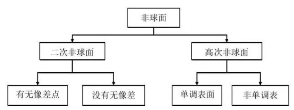 【兆恒機(jī)械】光學(xué)非球面技術(shù)原理與加工技術(shù)