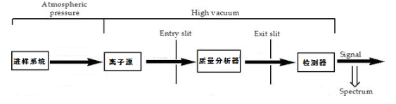 【兆恒機械】質(zhì)譜的工作原理及發(fā)展史