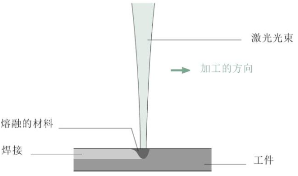 【兆恒機(jī)械】關(guān)于激光焊接，這些你應(yīng)該了解