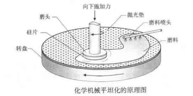 「行業(yè)知識」通過制造精密研磨頭實(shí)現(xiàn)半導(dǎo)體CMP設(shè)備的更高精確度