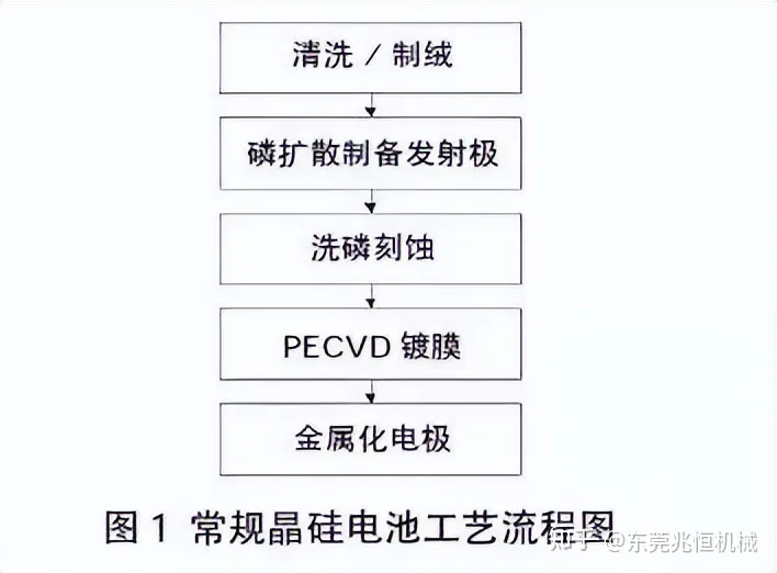 【兆恒機械】離子注入技術(shù)在高效晶硅電池應用